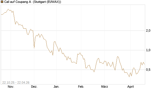 Call auf Coupang A [Vontobel] Chart