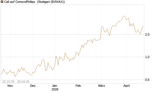 Call auf ConocoPhillips [Vontobel] Chart