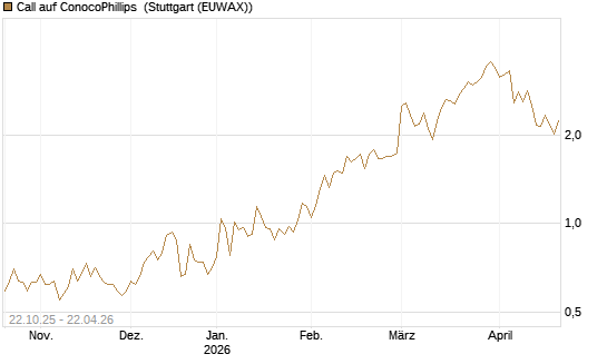 Call auf ConocoPhillips [Vontobel] Chart