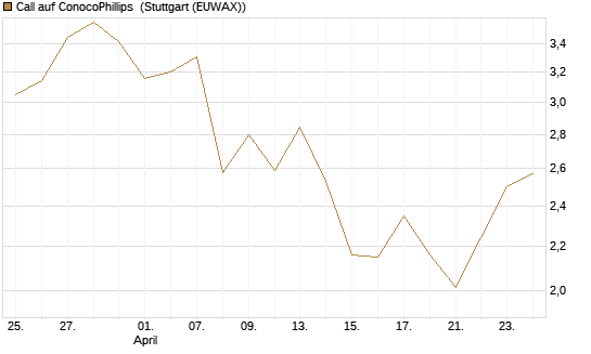 Call auf ConocoPhillips [Vontobel] Chart