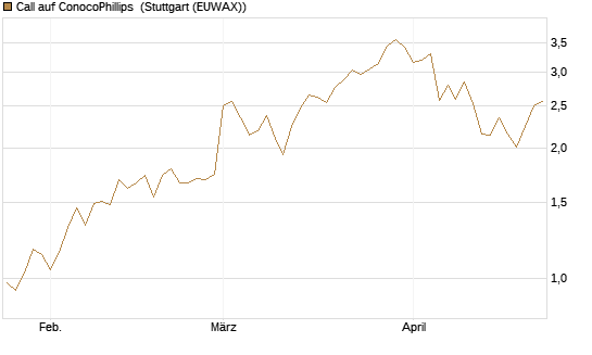 Call auf ConocoPhillips [Vontobel] Chart