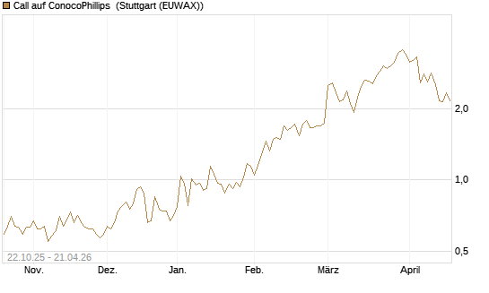 Call auf ConocoPhillips [Vontobel] Chart