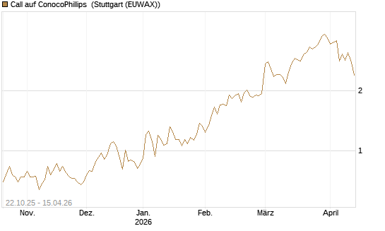 Call auf ConocoPhillips [Vontobel] Chart