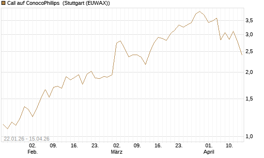 Call auf ConocoPhillips [Vontobel] Chart