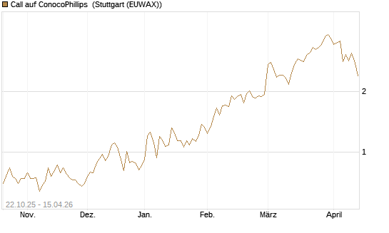Call auf ConocoPhillips [Vontobel] Chart