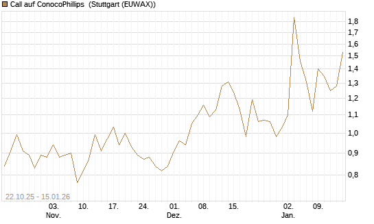Call auf ConocoPhillips [Vontobel] Chart