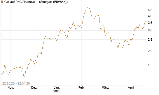 Call auf PNC Financial Services Group [Vontobel] Chart