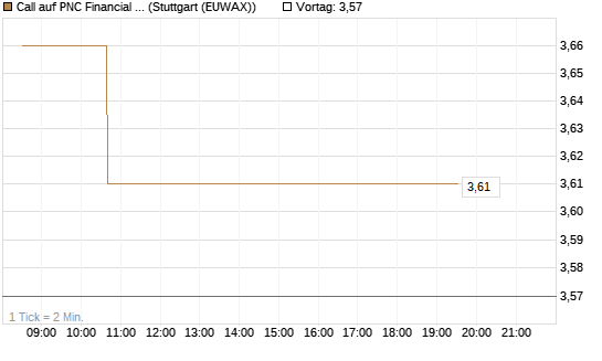 Call auf PNC Financial Services Group [Vontobel] Chart