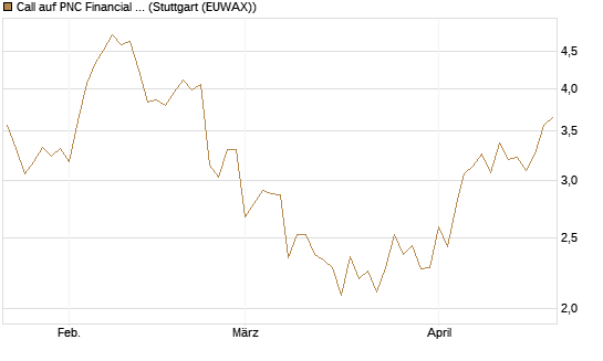 Call auf PNC Financial Services Group [Vontobel] Chart