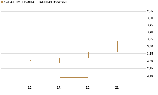 Call auf PNC Financial Services Group [Vontobel] Chart