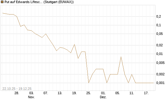 Put auf Edwards Lifesciences Corp [Vontobel] Chart