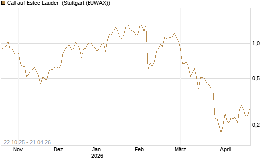 Call auf Estee Lauder [Vontobel] Chart