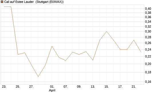 Call auf Estee Lauder [Vontobel] Chart