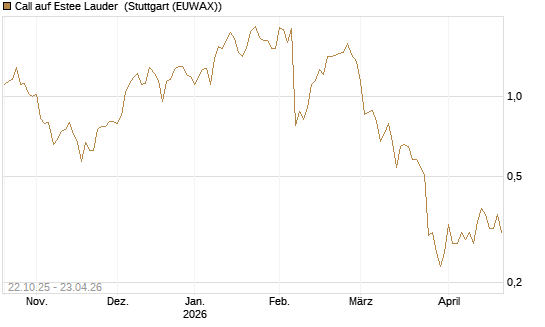 Call auf Estee Lauder [Vontobel] Chart