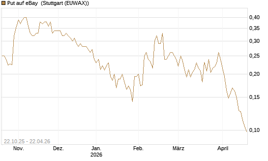 Put auf eBay [Vontobel] Chart