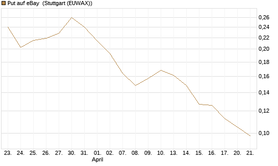 Put auf eBay [Vontobel] Chart