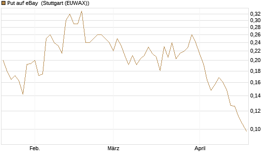 Put auf eBay [Vontobel] Chart