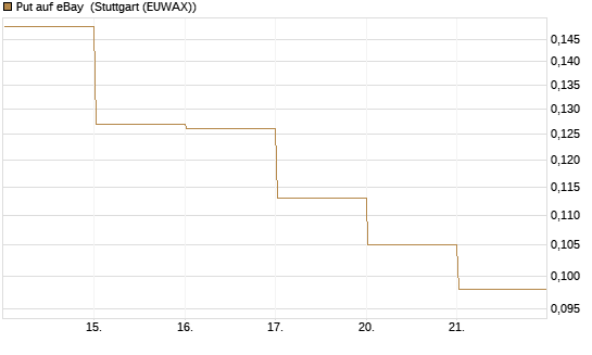 Put auf eBay [Vontobel] Chart
