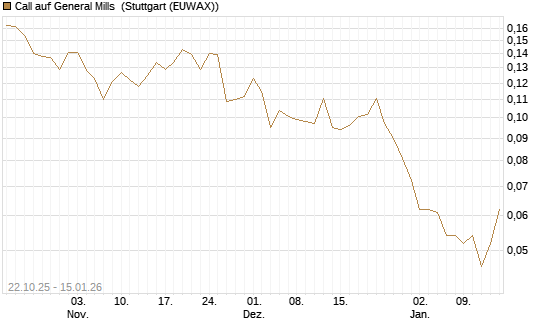 Call auf General Mills [Vontobel] Chart