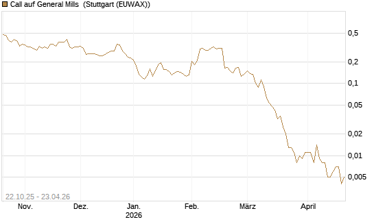 Call auf General Mills [Vontobel] Chart