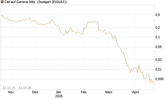 Call auf General Mills [Vontobel] Chart