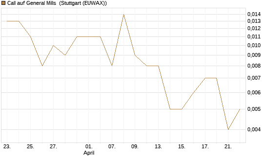 Call auf General Mills [Vontobel] Chart