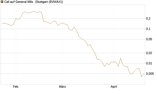 Call auf General Mills [Vontobel] Chart
