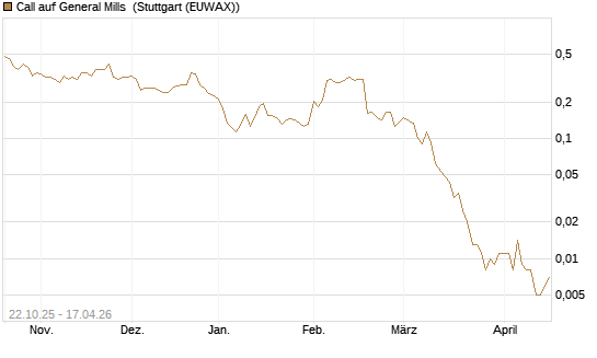 Call auf General Mills [Vontobel] Chart
