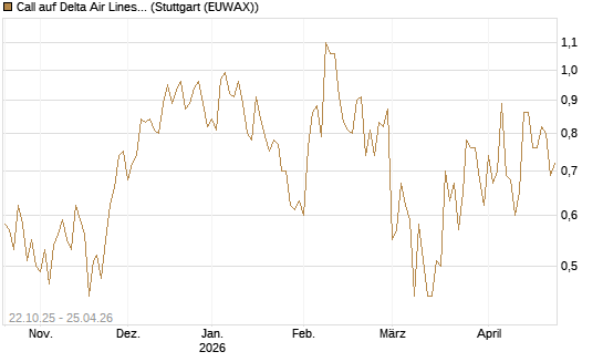 Call auf Delta Air Lines [Vontobel] Chart