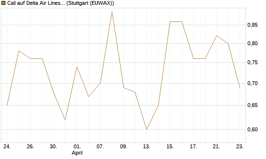 Call auf Delta Air Lines [Vontobel] Chart