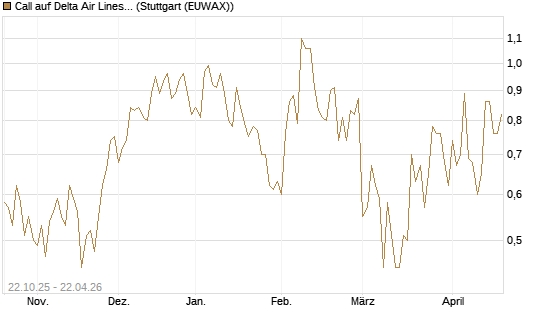 Call auf Delta Air Lines [Vontobel] Chart