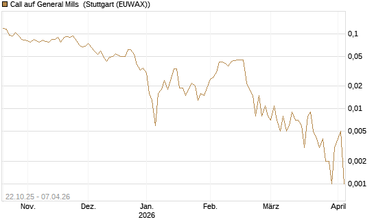 Call auf General Mills [Vontobel] Chart