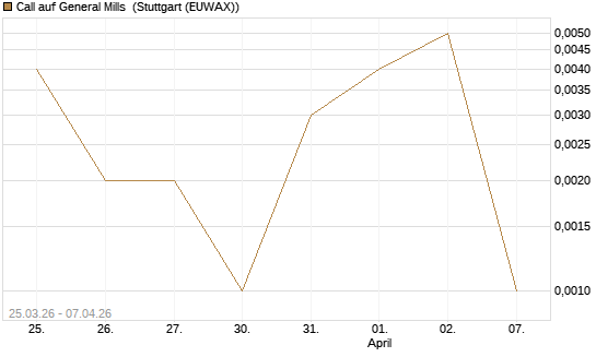 Call auf General Mills [Vontobel] Chart
