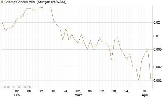 Call auf General Mills [Vontobel] Chart