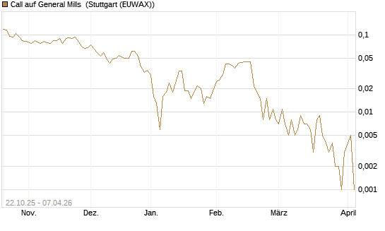 Call auf General Mills [Vontobel] Chart