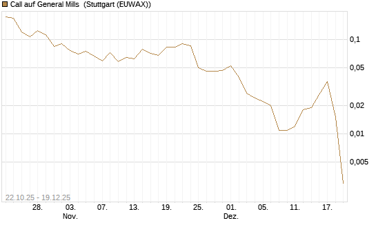 Call auf General Mills [Vontobel] Chart