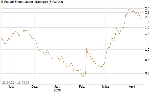 Put auf Estee Lauder [Vontobel] Chart