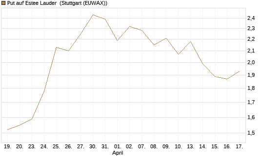 Put auf Estee Lauder [Vontobel] Chart