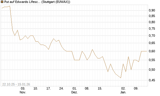 Put auf Edwards Lifesciences Corp [Vontobel] Chart