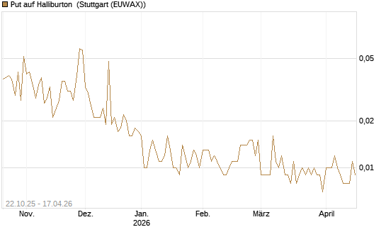 Put auf Halliburton [Vontobel] Chart