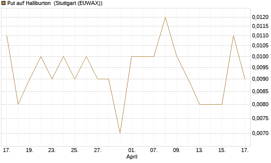 Put auf Halliburton [Vontobel] Chart