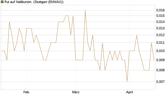 Put auf Halliburton [Vontobel] Chart
