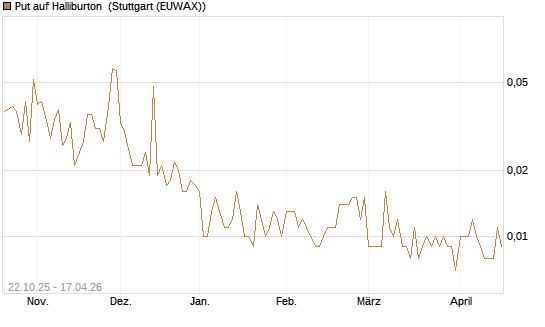 Put auf Halliburton [Vontobel] Chart