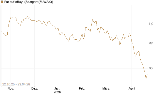 Put auf eBay [Vontobel] Chart