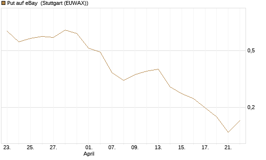 Put auf eBay [Vontobel] Chart