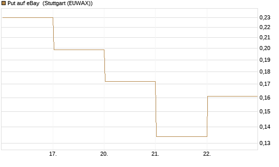 Put auf eBay [Vontobel] Chart