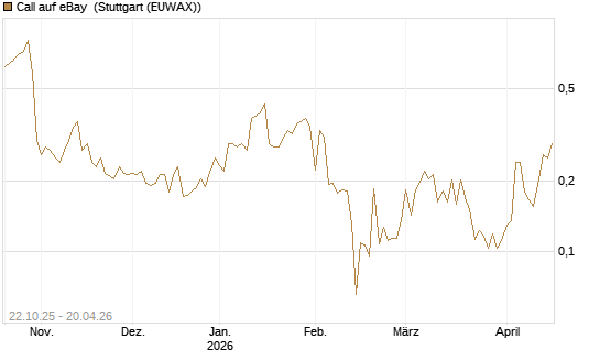 Call auf eBay [Vontobel] Chart