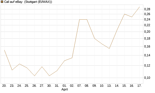 Call auf eBay [Vontobel] Chart