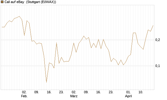 Call auf eBay [Vontobel] Chart