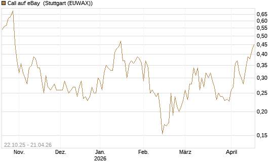 Call auf eBay [Vontobel] Chart